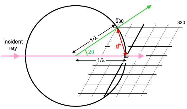 Ewald Sphere & Recip. Lat.