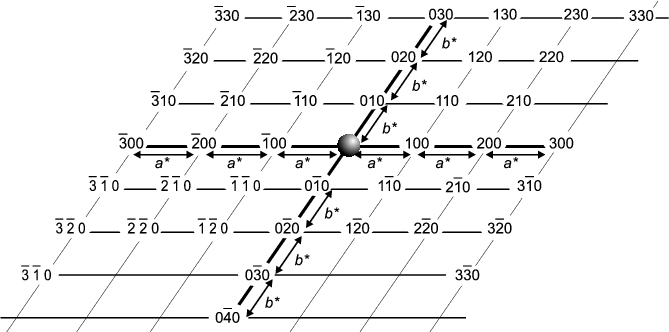 Reciprocal Lattice