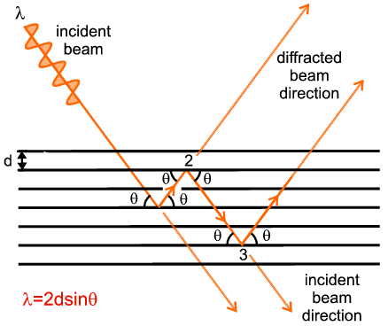 Wave/Crystal Interaction