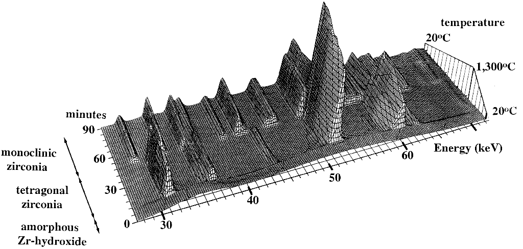 Dynamic diffraction pattern