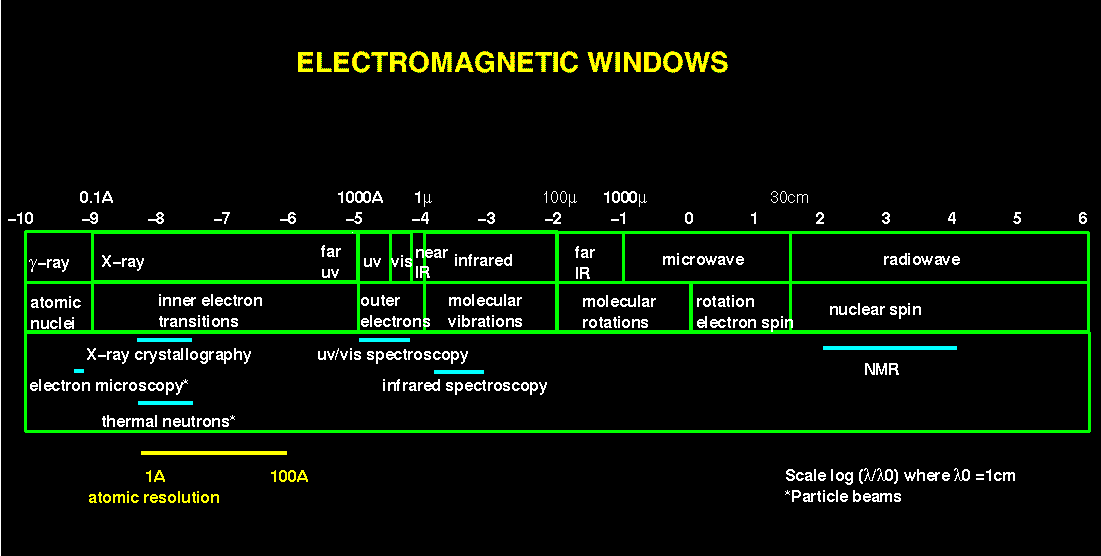 E-M Spectrum