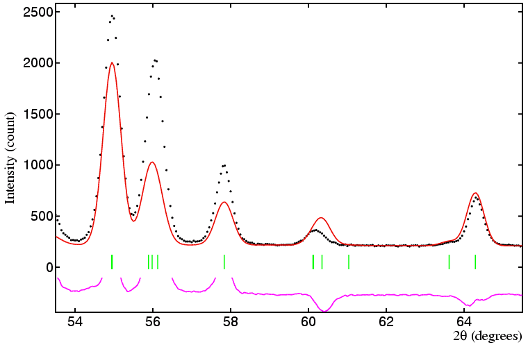 Figure 3a