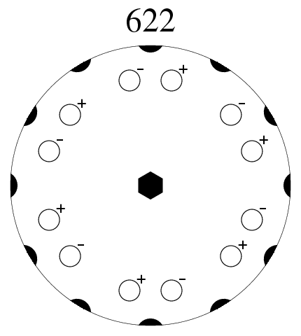 Point Group 622