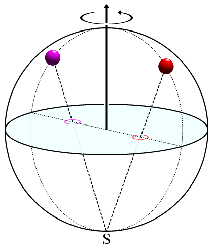 Stereographic Projection